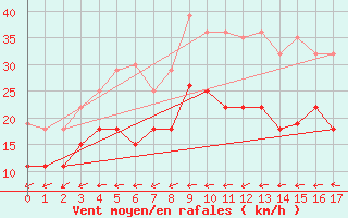 Courbe de la force du vent pour Bauska