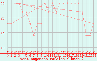 Courbe de la force du vent pour Kirkkonummi Makiluoto