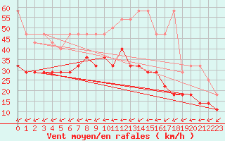 Courbe de la force du vent pour Angermuende