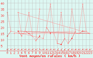 Courbe de la force du vent pour Vicosoprano