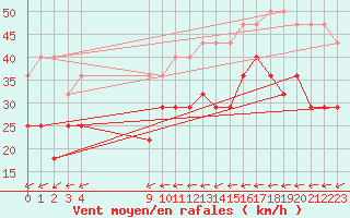 Courbe de la force du vent pour Maseskar
