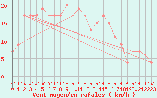 Courbe de la force du vent pour Plymouth (UK)