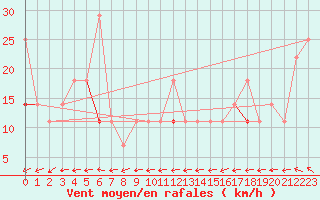 Courbe de la force du vent pour Bo I Vesteralen