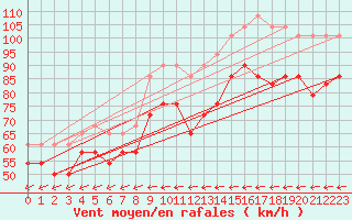 Courbe de la force du vent pour Russaro