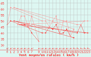 Courbe de la force du vent pour Satah River