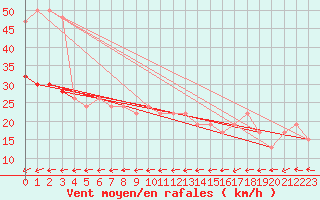 Courbe de la force du vent pour Manston (UK)