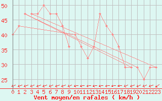 Courbe de la force du vent pour Nyhamn