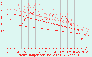 Courbe de la force du vent pour Kirkkonummi Makiluoto