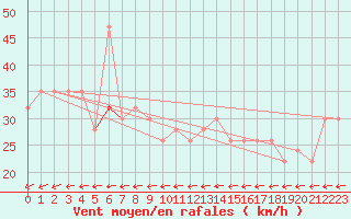 Courbe de la force du vent pour Gibraltar (UK)