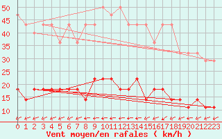 Courbe de la force du vent pour Magdeburg