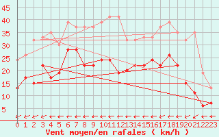 Courbe de la force du vent pour Napf (Sw)