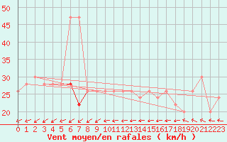 Courbe de la force du vent pour Gibraltar (UK)