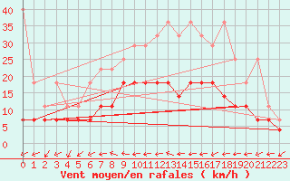 Courbe de la force du vent pour Marnitz