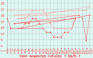 Courbe de la force du vent pour Olands Sodra Udde