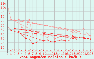 Courbe de la force du vent pour Corvatsch