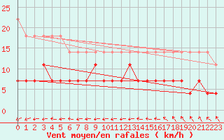 Courbe de la force du vent pour Foellinge