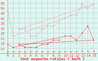 Courbe de la force du vent pour Goerlitz