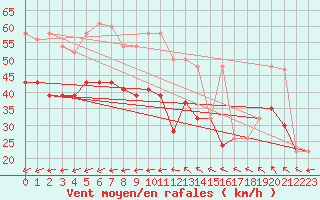 Courbe de la force du vent pour Dundrennan