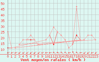 Courbe de la force du vent pour Stromtangen Fyr