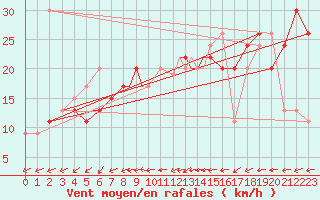 Courbe de la force du vent pour Boscombe Down