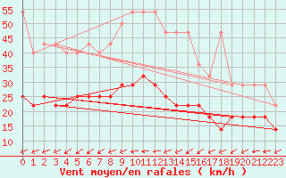 Courbe de la force du vent pour Werl