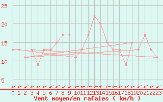 Courbe de la force du vent pour Pembrey Sands