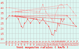 Courbe de la force du vent pour Rost Flyplass