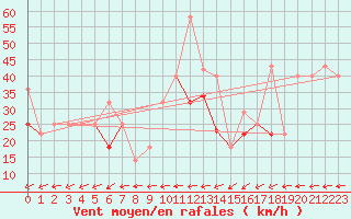 Courbe de la force du vent pour Somna-Kvaloyfjellet