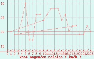 Courbe de la force du vent pour Wattisham