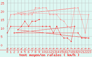 Courbe de la force du vent pour Padrn