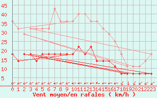 Courbe de la force du vent pour Tirgoviste