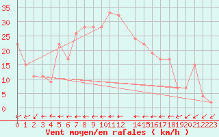 Courbe de la force du vent pour Logrono (Esp)