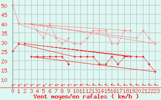 Courbe de la force du vent pour Wilhelminadorp Aws