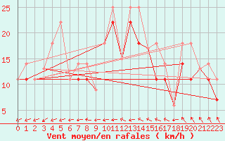 Courbe de la force du vent pour Sachs Harbour, N. W. T.