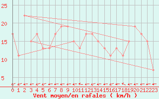 Courbe de la force du vent pour Rostherne No 2