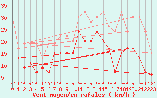 Courbe de la force du vent pour Grand Saint Bernard (Sw)