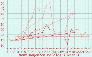 Courbe de la force du vent pour Dragasani