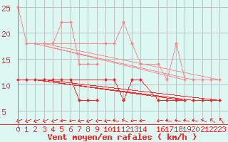 Courbe de la force du vent pour Sint Katelijne-waver (Be)