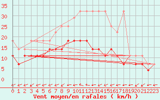 Courbe de la force du vent pour Waibstadt