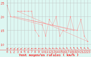 Courbe de la force du vent pour Fair Isle