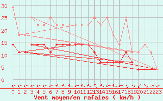 Courbe de la force du vent pour Voorschoten