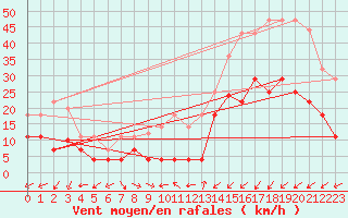 Courbe de la force du vent pour Calatayud