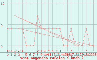 Courbe de la force du vent pour Utsjoki Nuorgam rajavartioasema