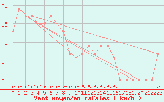 Courbe de la force du vent pour Kununurra Argyle Aerodrome