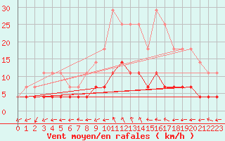Courbe de la force du vent pour Galati