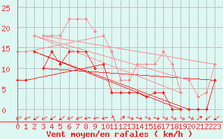 Courbe de la force du vent pour Padrn