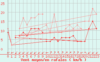 Courbe de la force du vent pour Sattel-Aegeri (Sw)