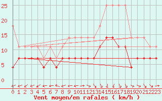 Courbe de la force du vent pour Oehringen