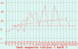 Courbe de la force du vent pour Kapfenberg-Flugfeld