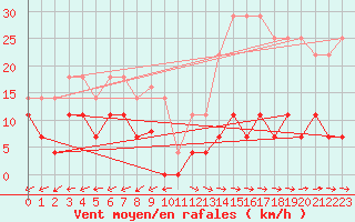 Courbe de la force du vent pour Padrn